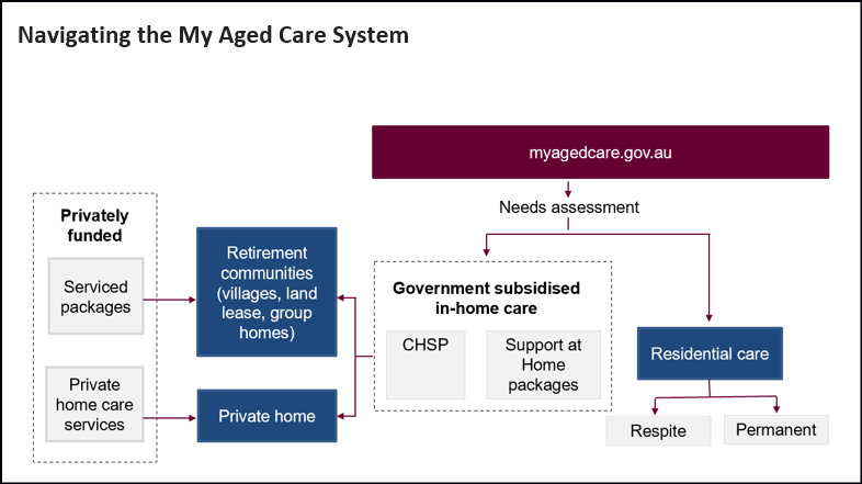 Navigating the My Aged Care System